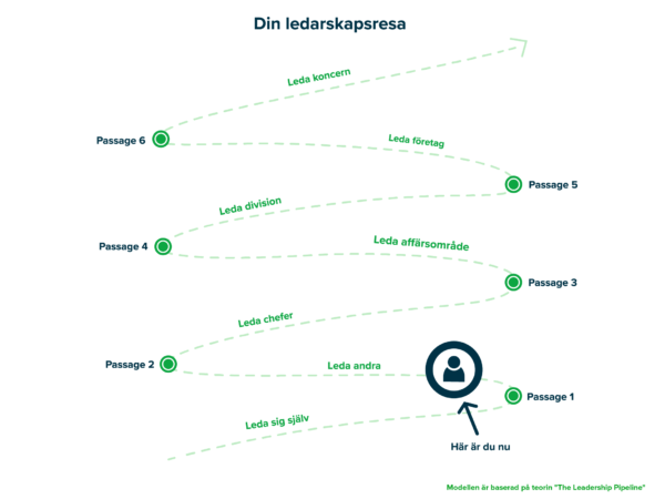 Modell av the leadership pipeline