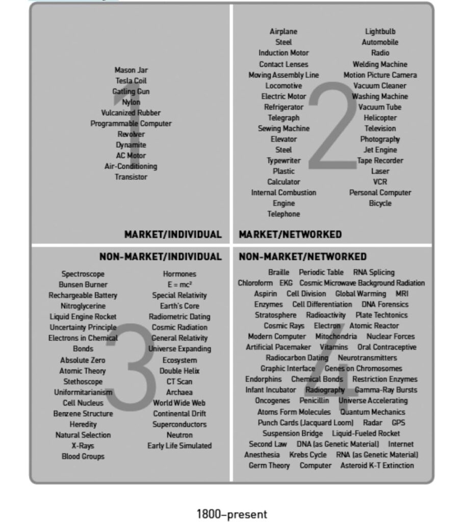 Mason Jar Tesla Coil Rubber Programma& Convuter Rx*er LbnMite TratEistor Motor Cordact Lenses Assenbly Locomt*e Ekctrt Motor Se•mg Machine Wpewrier Plastic uculat« Internal Cornbustion Engine Telephone L@ttbulb Eudio Wdding Machine Motion Bcture Carrpra Vacum Cleaner Machine Vacuum Tube Photograpty Jet Engne Tape Recrder Personal Compter Bicycle MARKET/INDIVIDUAL MARKETINETWORKED NON-MARKET/INDIVIDUAL NON-MARKET/NETWORKED Bunsen Burner Battery Nitroglycerine LV Ergine Rocket Electrons in Ctprr@' Absdute Zero Atomic Theo" Stethoscope CAI Berzene Stnxnre Heredty Natural X-RaF Groups E = rrca RelatWity Earth's Core Radiornetric (htilg Cosmi Fudi*ion Gerval Relativity thi•ærse Expanding Ecoyqern CT Scan World Wide Drift Superconductors Earty Life %ruLated Braile RNA Splichg CNtnform EKG Aspiril Global Warmig MRI Cell D&rentation Forensks Stratosphere RadöactWO mate Techtcrics CcsrrkRays Elect.r Atornk Reactor Modern Cornputer '"dear Forces Artificül Pacenuker Oral Contraceptive Datit* Neurotransmitters Graphic IMerface Geneon Chrormsorng Bore. REtrttkJn EnMtps Int*lt Bursts Form 'Ouargum Mechanks Cards (Jacquard I-mm] Fudar PS Suspersion Brdge LÄuZ-FueIed Rocket Secord LN DNA [as Materiall Intenet AnzthEia Krebs Cyde RM [as Genetk Germ Asteroid K-T Extixtøn 1800—present 